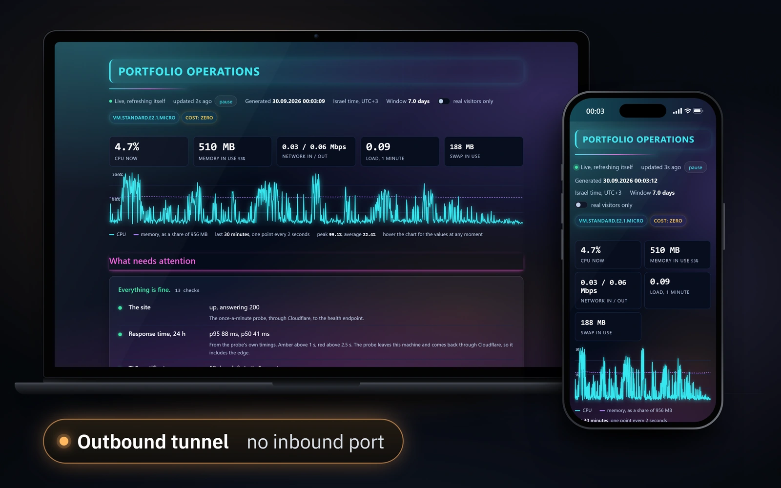 The operations dashboard open in a laptop browser and on a phone beside it, the check summary and the service tiles.